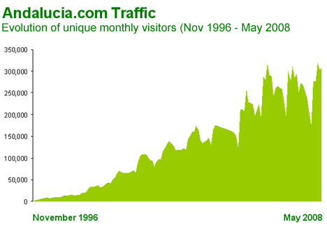 Andalucia.com Traffic Graph - November 1996 to May 2008