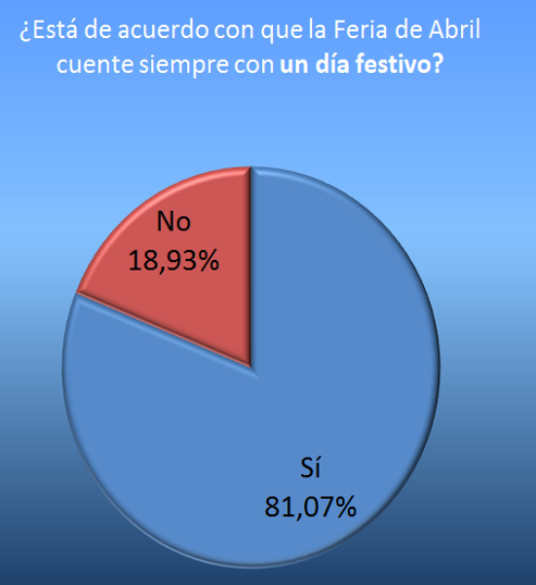 Qu 2: Do you agree that the Feria should always include a holiday? A2: Er, yes please!