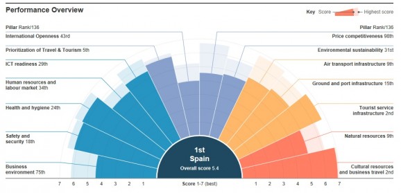 The Travel and Tourism Competitiveness Index 2017 ranked Spain as the world's top tourism destination. The Travel and Tourism Competitiveness Index 2017 ranked Spain as the world's top tourism destination.