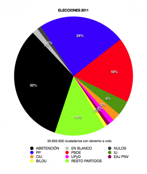 Election Results Graph