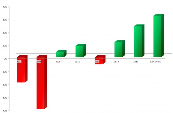Yearly Percentage Change in Residential Property Sales