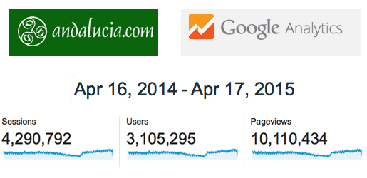Google Analytics for Andalucia.com Google Analytics for Andalucia.com