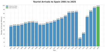 Tourist Arrivals to Spain 2001 to 2025