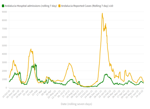 Confirmed Cases and Hospital admissions Andalucia