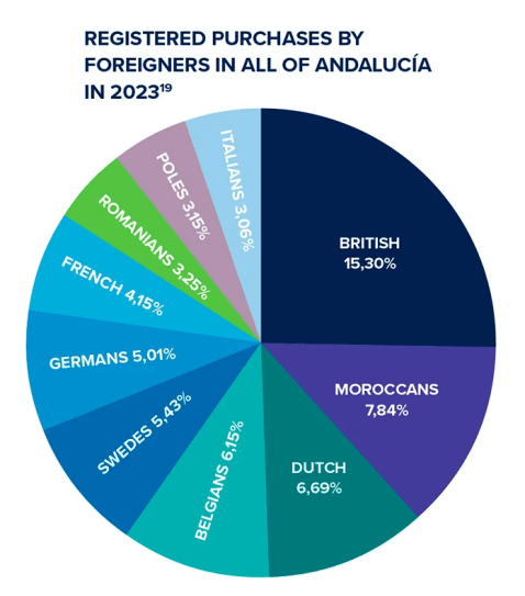 Registered-Purchases-By-Foreigners-In-All-Of-Andalucia-in-2023
