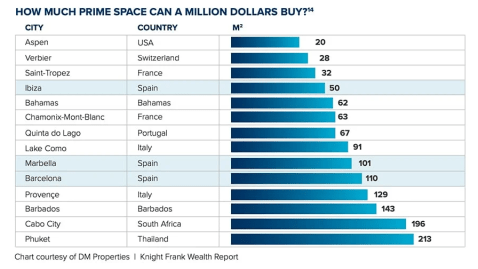 How-Much-Prime-Space-Can-A-Million-Dollars-Buy