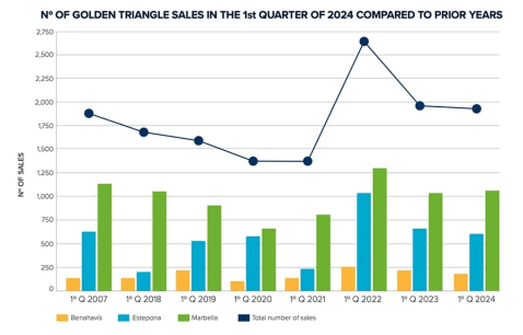 Number-of-Golden-Triangle-Sales-1st-Quarter-2024-Compared-To-Previous-Years